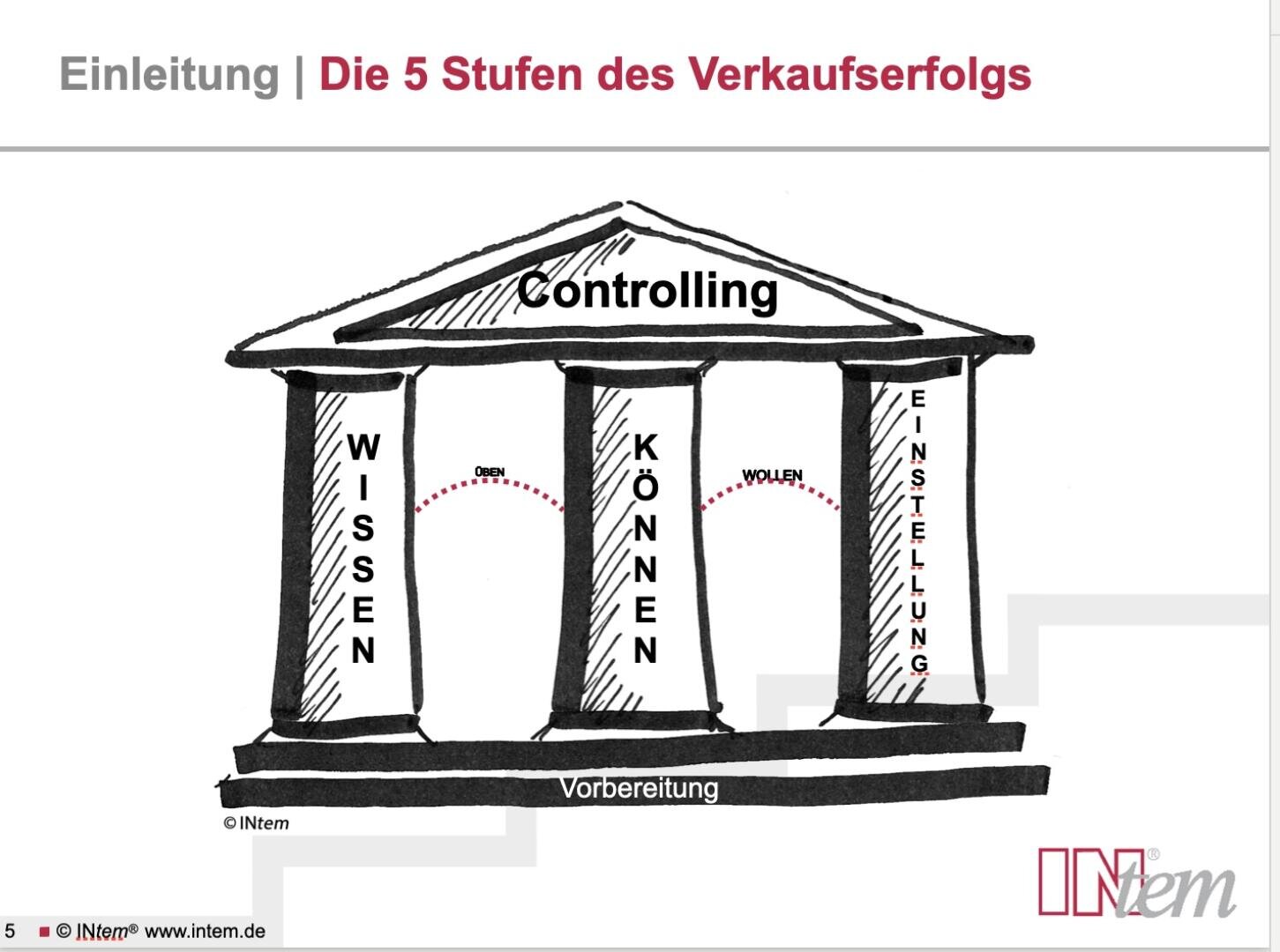 Skizze eines Tempels im griechischen Stil mit drei Säulen mit den Aufschriften „WISSEN“, „KÖNNEN“ und „EINSTELLUNG“, die ein Dach mit der Aufschrift „Controlling“ tragen. Das Fundament trägt die Aufschrift „Vorbereitung“. Rote gepunktete Pfeile verbinden die Säulen.