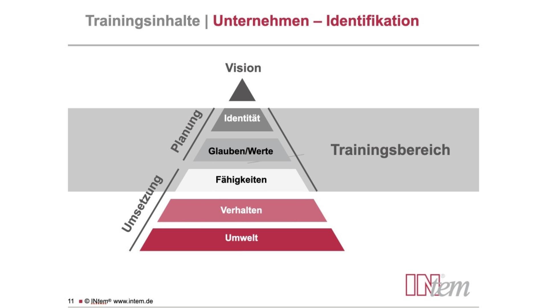 Diagram shows a pyramid with sections labeled Vision, Identität, Glauben/Werte, Fähigkeiten, Verhalten, and Umwelt, illustrating business identification training content. Arrows indicate Planung and Umsetzung on the sides.