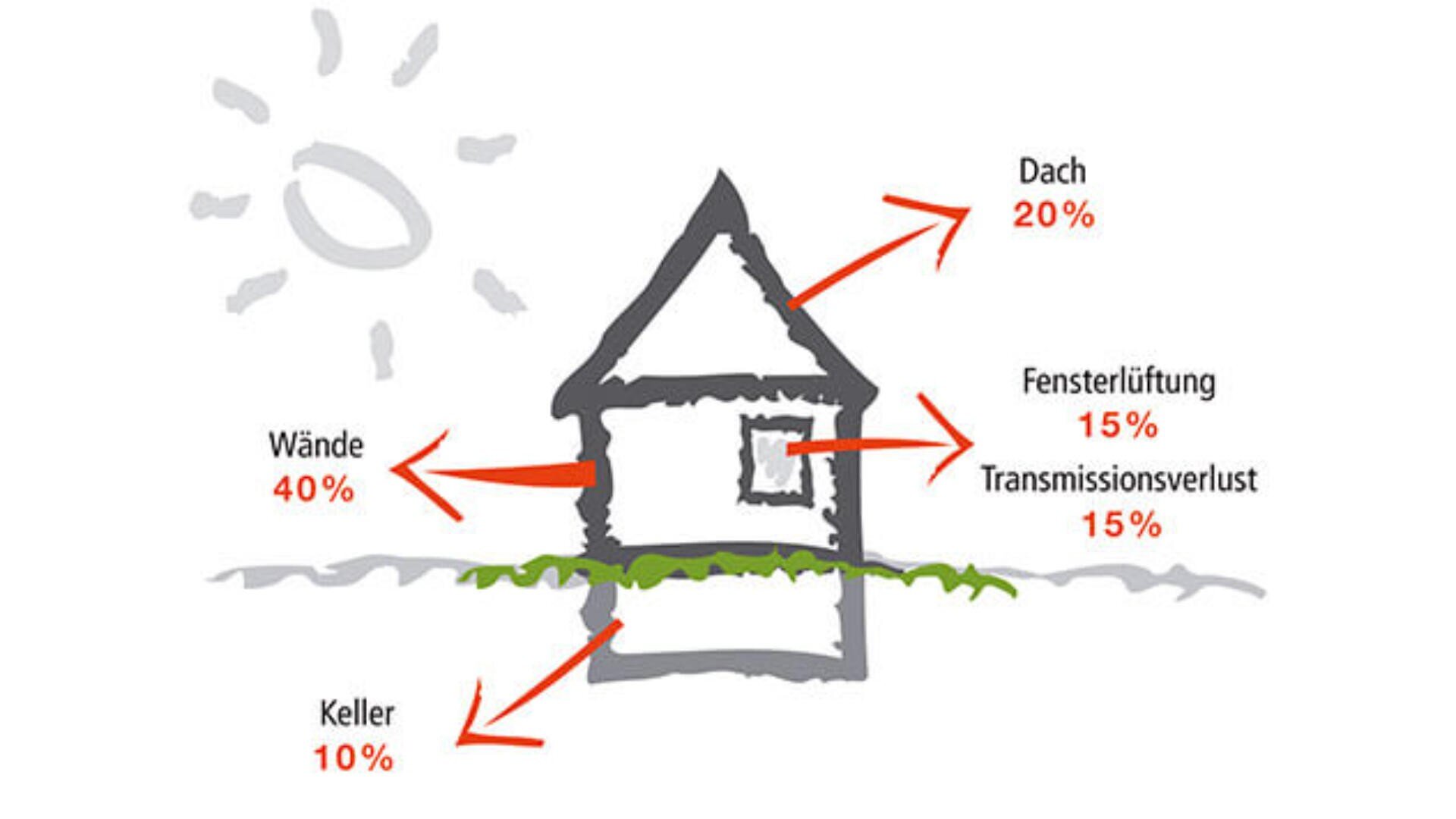 Ein Diagramm eines Hauses zeigt die Wärmeverluste in Prozent: Wände 40 %, Dach 20 %, Fensterlüftung 15 %, Transmissionsverlust 15 %, Keller 10 %. Pfeile zeigen auf die jeweiligen Hausteile, in der oberen linken Ecke befindet sich eine Sonne.