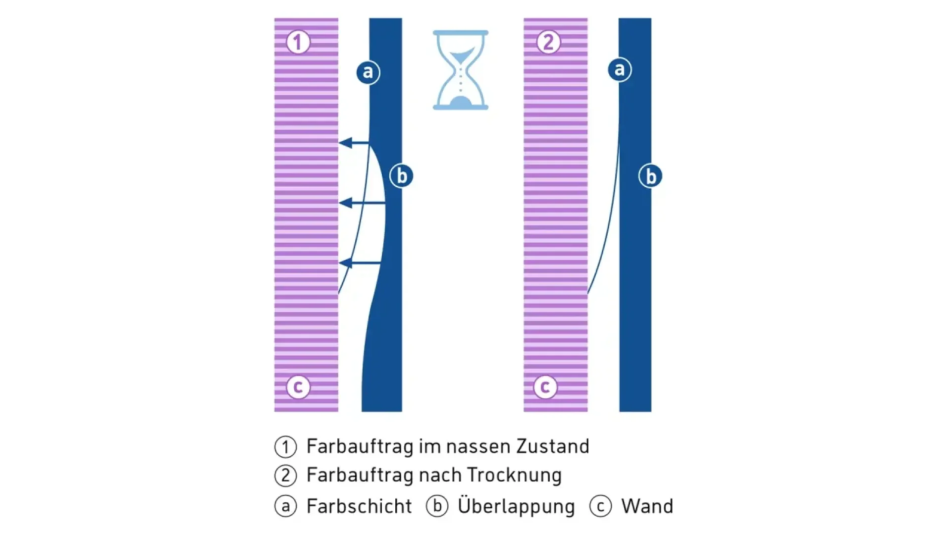 Diagram showing two stages of paint application on a wall: (1) thick paint layers overlap when wet, (2) after drying, overlaps disappear. Labeled sections indicate paint, overlap, and wall with German descriptions.