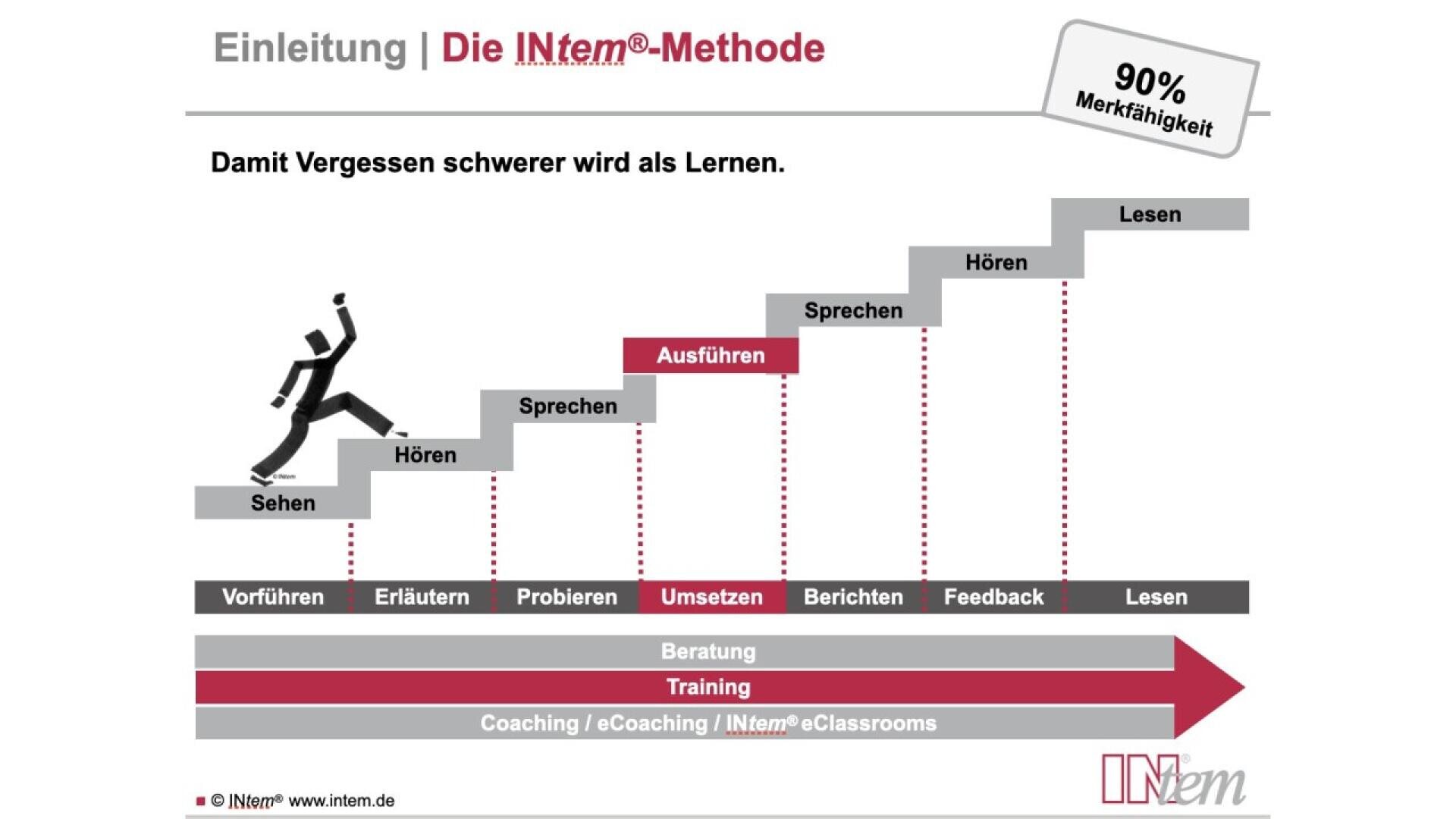 Infographic of the INtem® Method showing a figure climbing stairs labeled with learning steps: Sehen, Hören, Sprechen, Ausführen, each linked to activities below, emphasizing that action leads to higher retention, with 90% memorability highlighted.