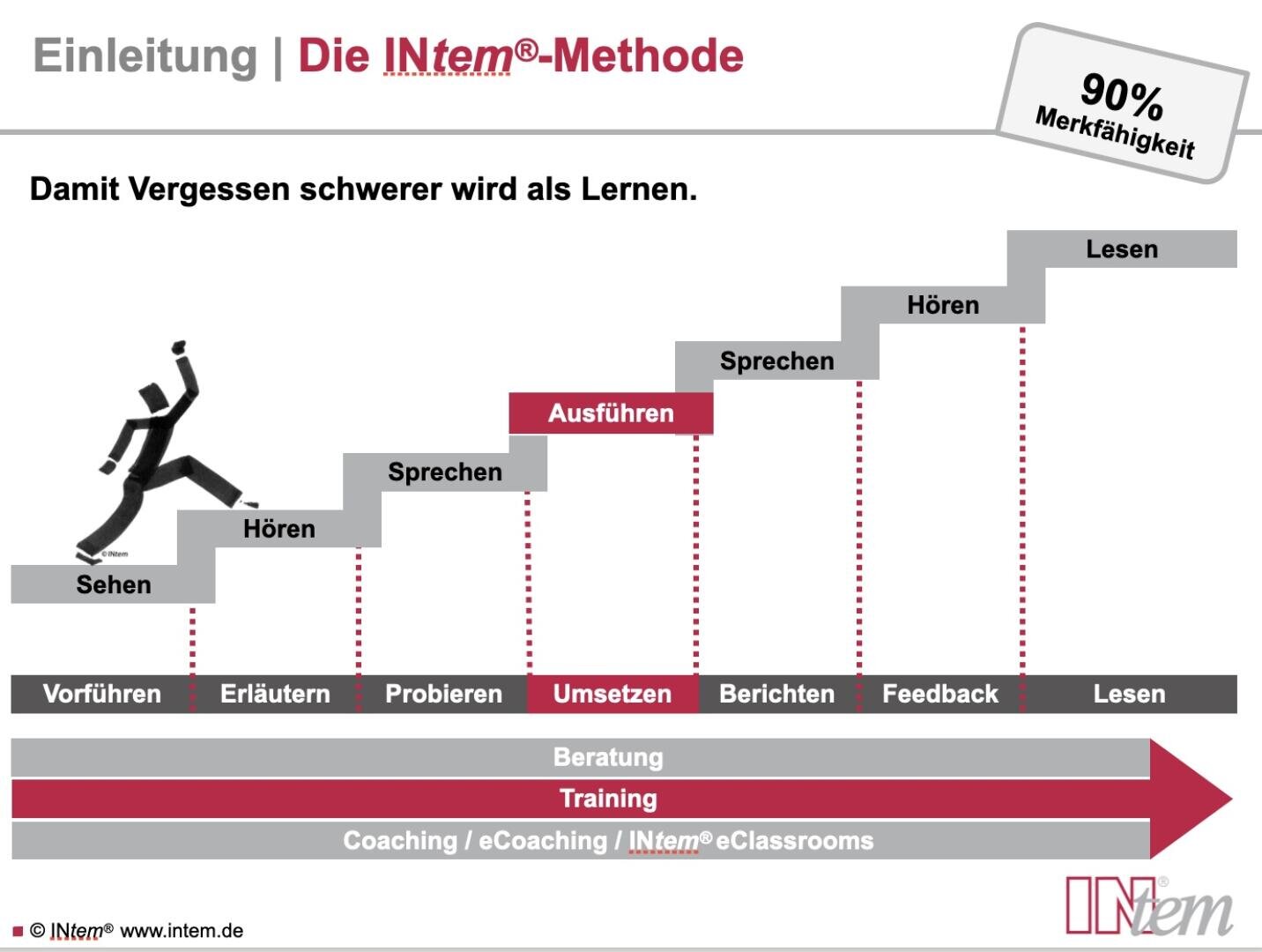 Ein Diagramm der INtem®-Methode zeigt eine Person, die mit Lernaktivitäten beschriftete Stufen hinaufsteigt, vom Sehen und Hören bis zum Lesen, wobei eine 90-prozentige Behaltensquote und unterstützende Aktivitäten am unteren Ende aufgeführt sind.