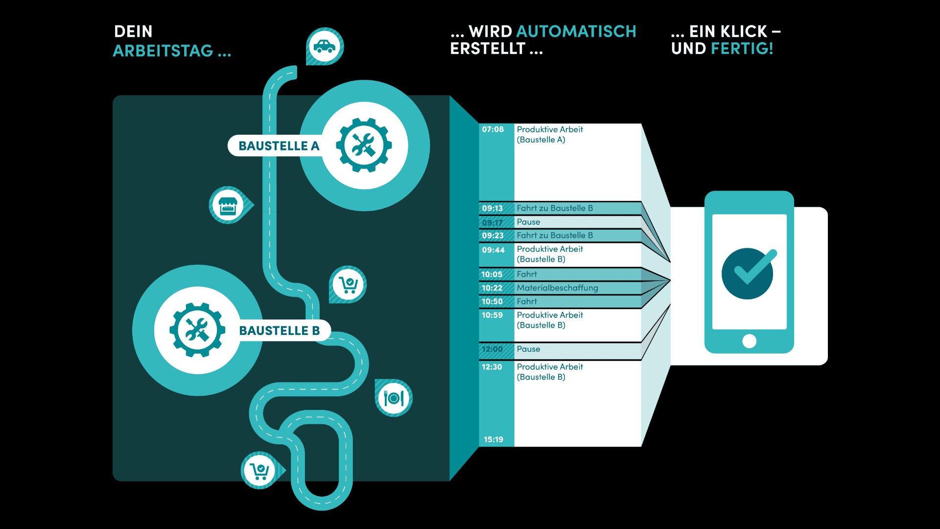 Eine stilisierte Infografik zeigt zwei durch eine kurvenreiche Straße verbundene Baustellen, automatisierte Arbeitsablaufzeiten und ein Smartphone mit einem Häkchen, was die automatische tägliche Arbeitsverfolgung und -erledigung mit einem Klick veranschaulicht.