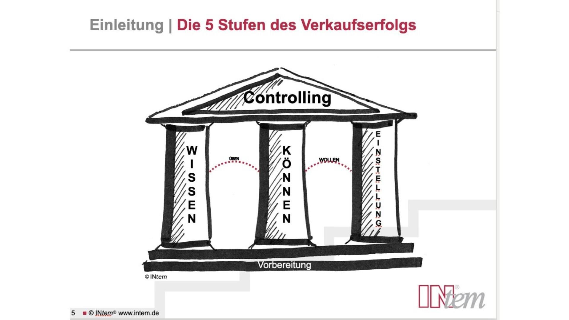 A hand-drawn diagram of a Greek temple labeled Controlling, supported by three columns labeled Wissen, Können, and Einstellung. The base reads Vorbereitung. Red arrows connect Wissen to Können and Können to Einstellung.