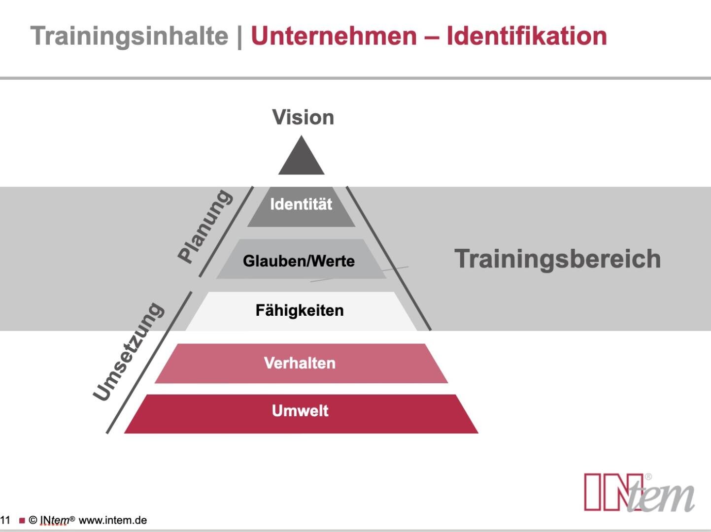 Ein Diagramm, das ein Dreieck zeigt, das in Abschnitte mit den Bezeichnungen „Vision“, „Identität“, „Glauben/Werte“, „Fähigkeiten“, „Verhalten“ und „Umwelt“ unterteilt ist, mit Pfeilen mit der Bezeichnung „Planung“ und „Umsetzung“ und dem Wort „Trainingsbereich“ auf der rechten Seite.
