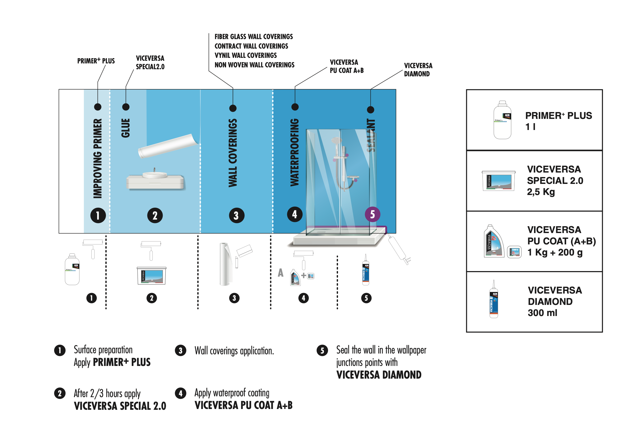 Anleitungsdiagramm zur Anbringung von Wandverkleidungen im Badezimmer in fünf Schritten: Grundierung, Kleber, Wandverkleidung, wasserfeste Beschichtung auftragen und mit einem Diamantprodukt versiegeln. Enthält Materialbilder und eine Übersichtstabelle rechts.